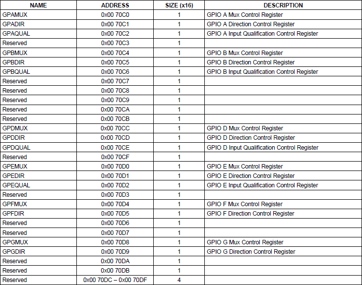 Registrador de controle GPIO.