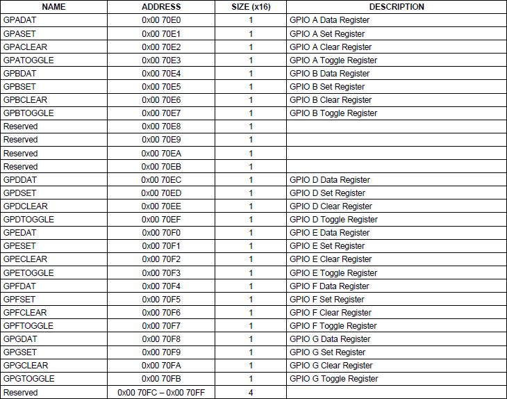 Registrador de controle GPIO.