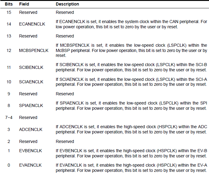 Registrador de clockgate dos periféricos.
