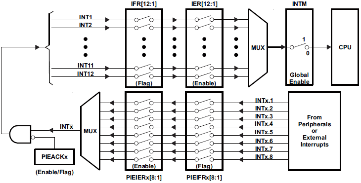 Multiplexação das fontes de interrupção do PIE.