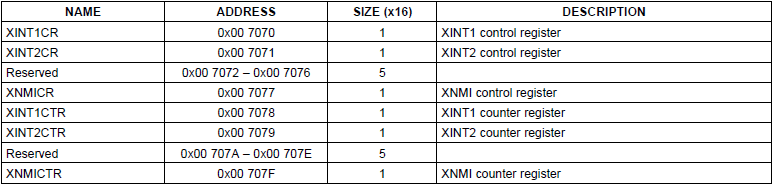 Registradores de configuração de interrupções externas.