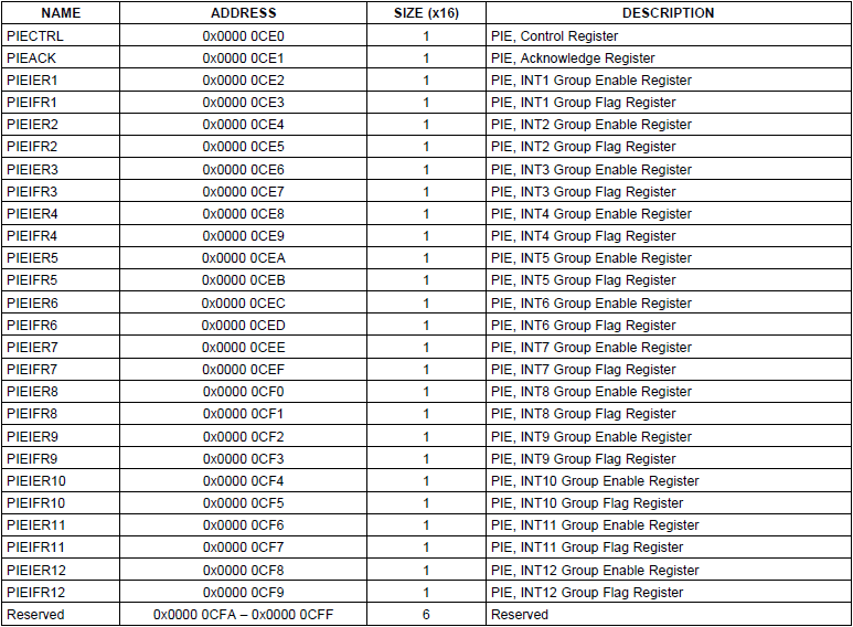 Registradores de controle do PIE.