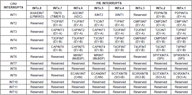Tabela de interrupções do PIE.