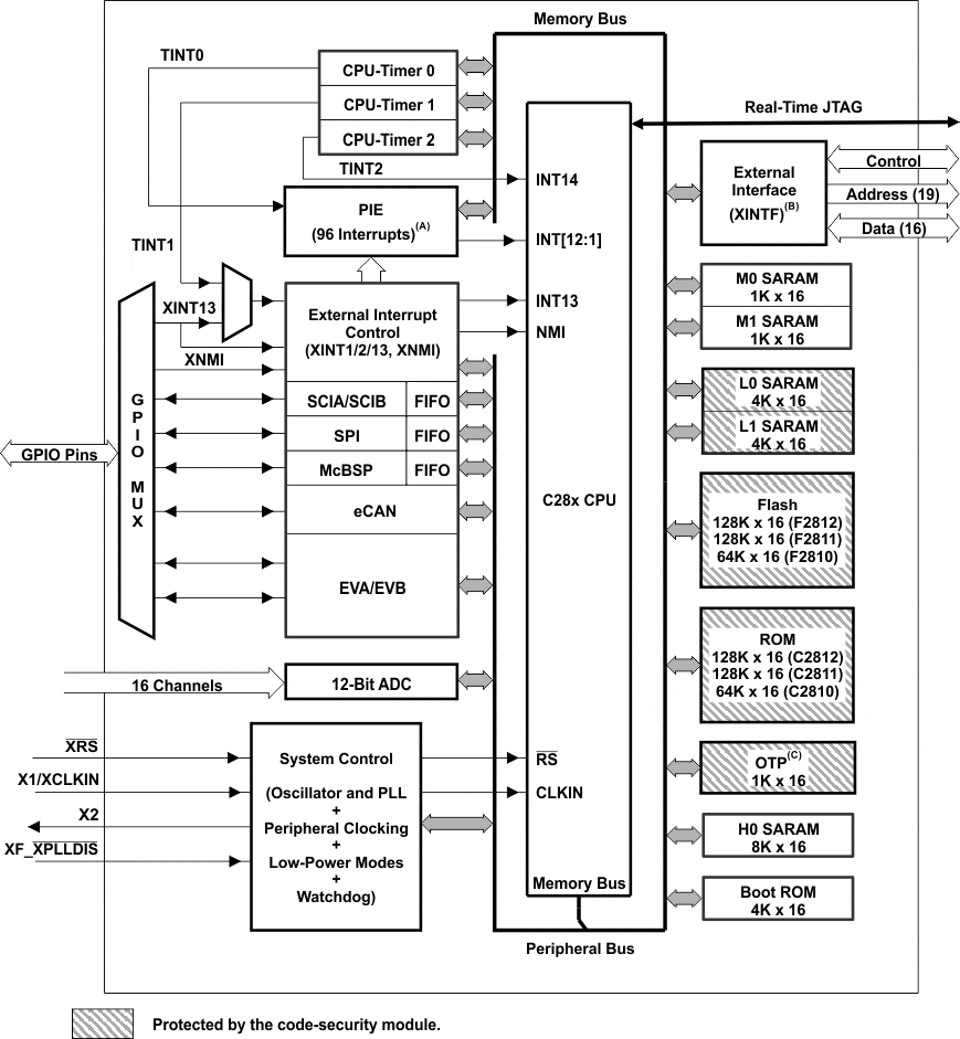 Diagrama completo de módulos do TMS320F2812.