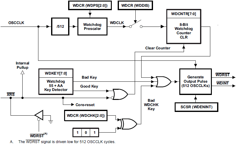 Sistema de watchdog.