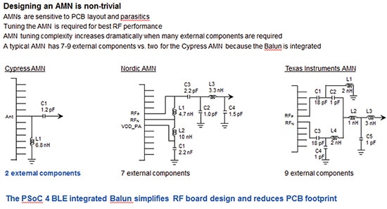 Componentes para interface com antena da Cypress vs concorrentes.