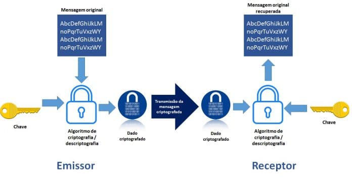 Diagrama de uma transmissão segura / criptografada usando OpenSSL