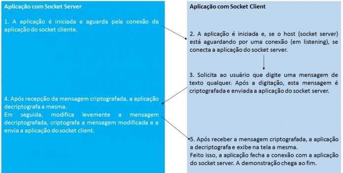 Diagrama do funcionamento do projeto / demonstração deste artigo
