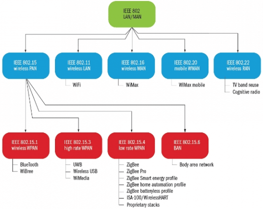 Alguns padrões baseados no IEEE 802