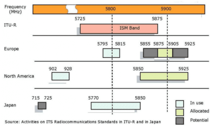 Frequências em algumas regiões do mundo.