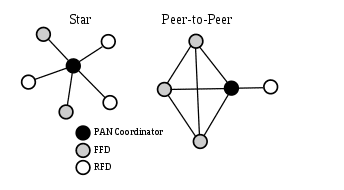 Topologias do padrão IEEE 802.15.4