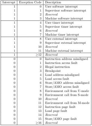 Valores possíveis para o MCAUSE