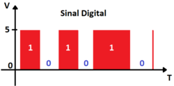 Entenda sobre Sinal Analógico e Sinal Digital - Embarcados