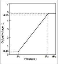 Curva caracteristica do sensor MAP utilizado nesse projeto.