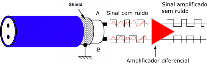 O sinal diferencial com ruído é facilmente filtrado no padrão RS-485