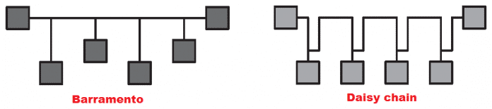 Topologia barramento e daisy chain do padrão RS-485