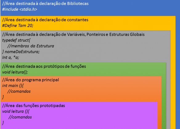 Estrutura de um Programa em C