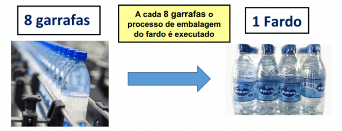 Processo de Contagem Garrafas Pet – Exemplificação Situação Problema com contador