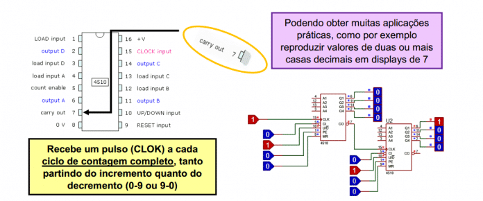 Definição Pino Carry Out do CI CD4510
