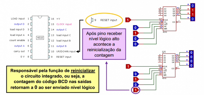 Definição Pino RESET do CI CD4510