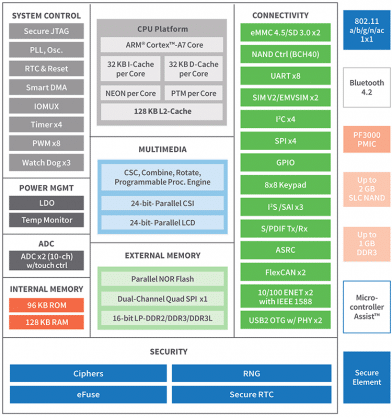 Diagrama de blocos do ConnectCore