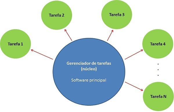 Diagrama do núcleo/Kernel e tarefas do gerenciador de tarefas TickAttack para PIC 8-bits