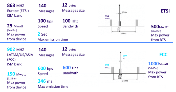 A rede Sigfox é baseada em Ultra-Narrow Band