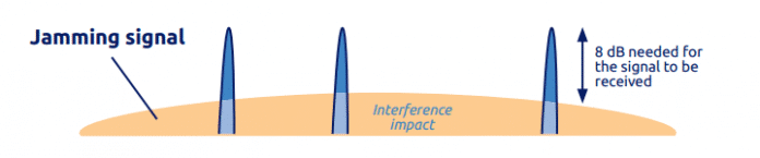 Capacidades anti-jamming provida pela UNB