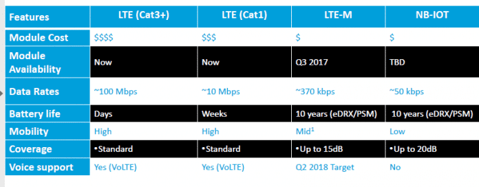 Características NB-IOT