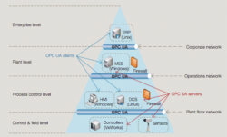 OPC UA (Open Platform Communications Unified Architecture)