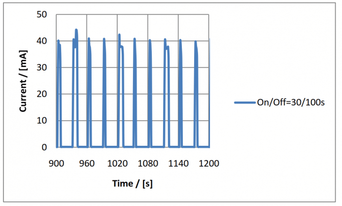 Corrente de um GPS típico em operação.