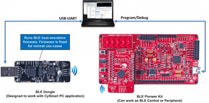 Interface do Dongle com BLE Pioneer Kit via BLE.