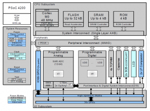 Diagrama em blocos da familia PSoC 4200
