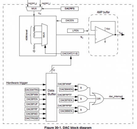 Diagrama de bloco DAC da FRDM-KL25Z
