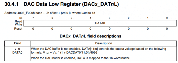 Registrador DAC Data Low (DACx_DATnL)