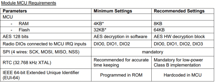 Especificações mínimas e recomendadas para MCU com stack LoRaWAN