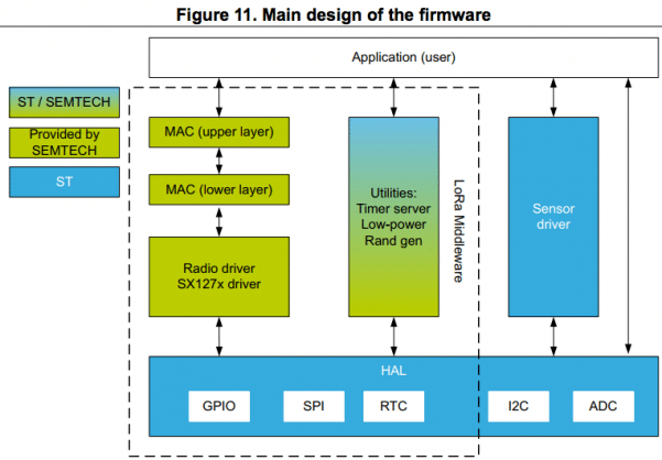 Estrutura para desenvolvimento de firmware