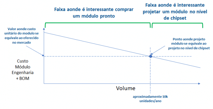 Modelo financeiro de quando é interessante comprar ou produzir