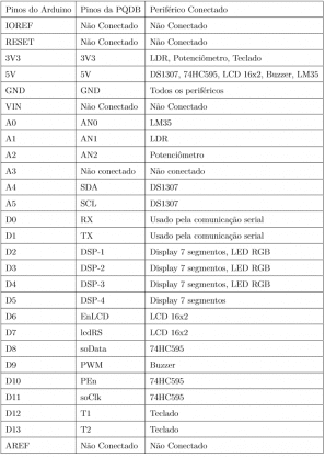 Relação de pinos das placas de controle com a PQDB