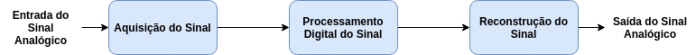 Diagrama de bloco Processamento Digital de Sinal - Biblioteca DAC