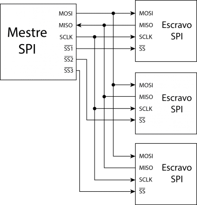 Ilustração da comunicação de um mestre SPI com três escravos