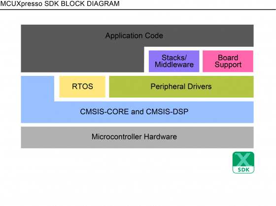 Diagrama de bloco do MCUXpresso SDK
