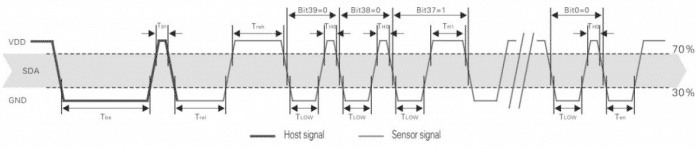 Temporização do Barramento Único de Comunicação
