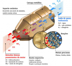 Conversor catalítico de três vias.