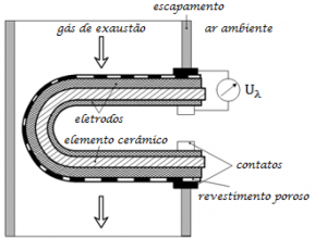 Esquema em corte da sonda lambda no coletor de escape.