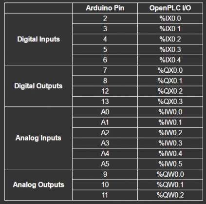 Mapeamentos de pinos para alguns modelos de hardware do Arduino.