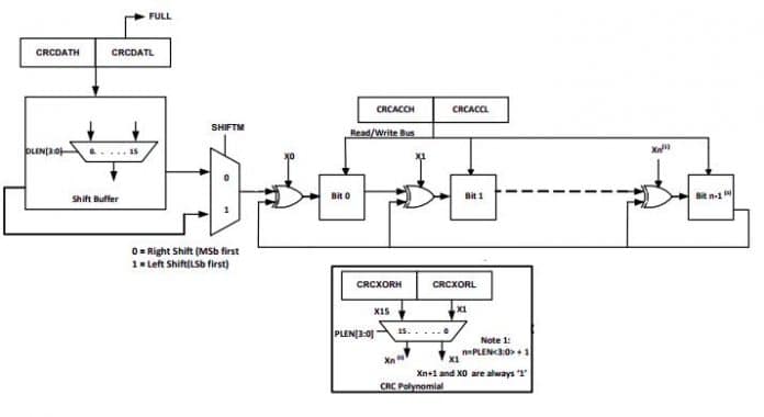 Implementação do CRC via Hardware no PIC18F47K40 para Scan Memory