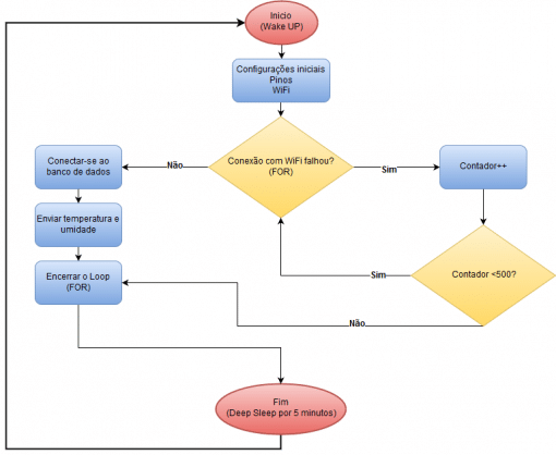 Fluxograma do projeto IoT portátil.