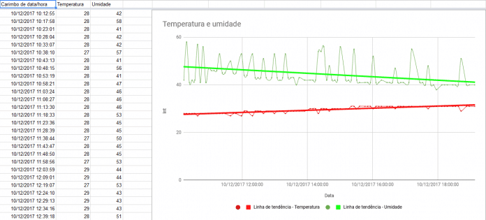 Dados e gráfico gerado pelo projeto com DHT11.
