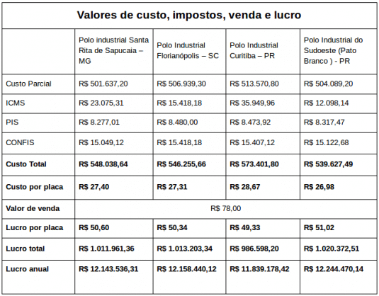 Incentivos Fiscais: Custo, impostos, venda e lucro